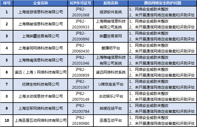 上海十家单位未完成通信网络安全限期整改 上海十家单位未完成通信网络安全限期整改