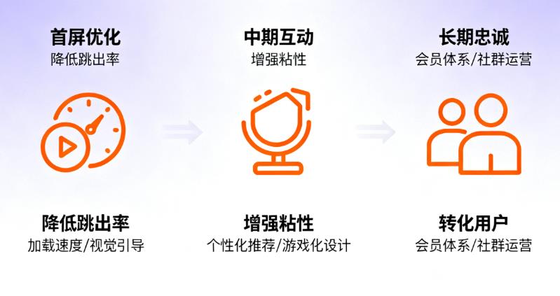 提升用户留存率：从跳出率到忠诚用户的转化策略