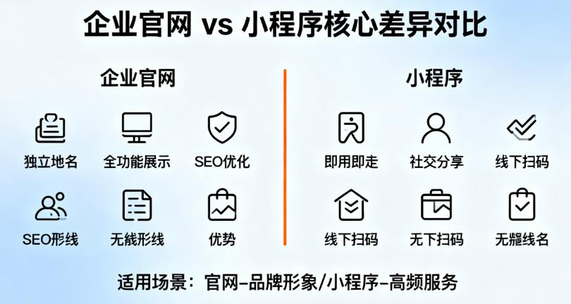 企业官网 vs 小程序，选哪个?